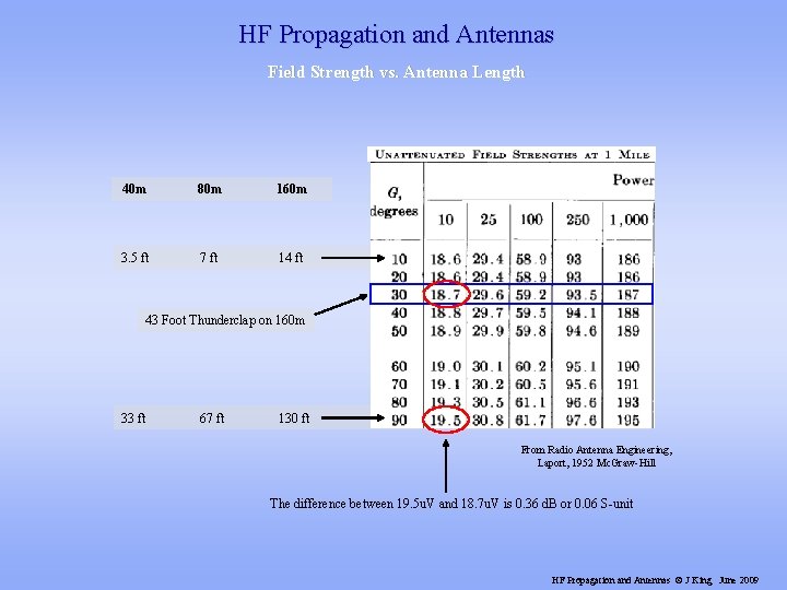 HF Propagation and Antennas Field Strength vs. Antenna Length 40 m 80 m 160