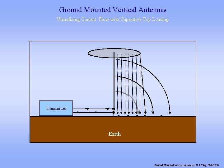 Ground Mounted Vertical Antennas Visualizing Current Flow with Capacitive Top Loading Transmitter Earth Ground