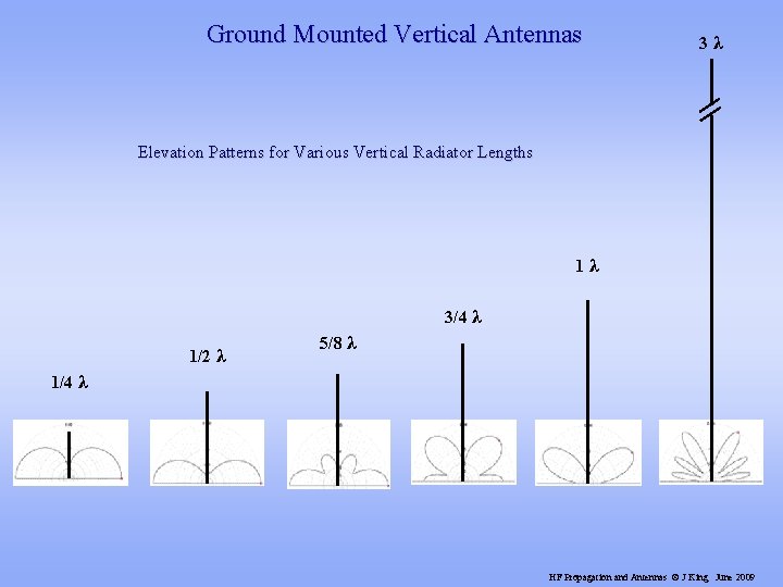 Ground Mounted Vertical Antennas 3λ Elevation Patterns for Various Vertical Radiator Lengths 1λ 3/4