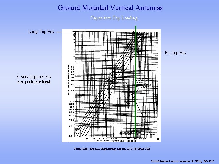 Ground Mounted Vertical Antennas Capacitive Top Loading Large Top Hat No Top Hat A