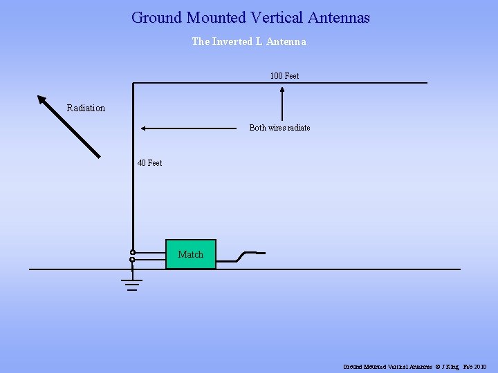 Ground Mounted Vertical Antennas The Inverted L Antenna 100 Feet Radiation Both wires radiate
