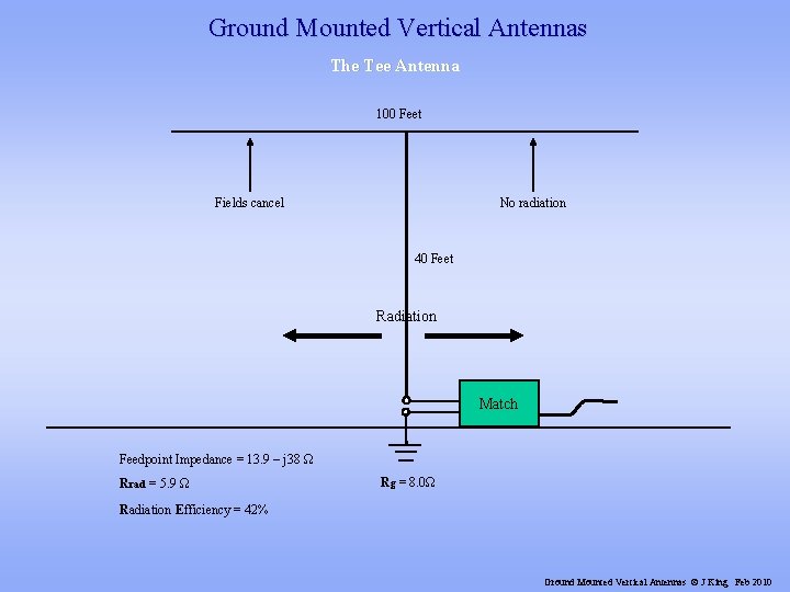 Ground Mounted Vertical Antennas The Tee Antenna 100 Feet Fields cancel No radiation 40