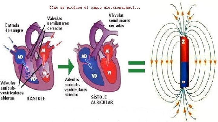 Cómo se produce el campo electromagnético. 