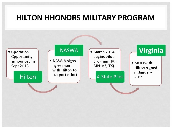 HILTON HHONORS MILITARY PROGRAM • Operation Opportunity announced in Sept 2013 Hilton NASWA •