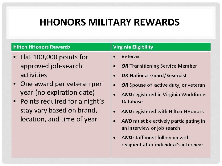 HHONORS MILITARY REWARDS Hilton HHonors Rewards Virginia Eligibility • Flat 100, 000 points for