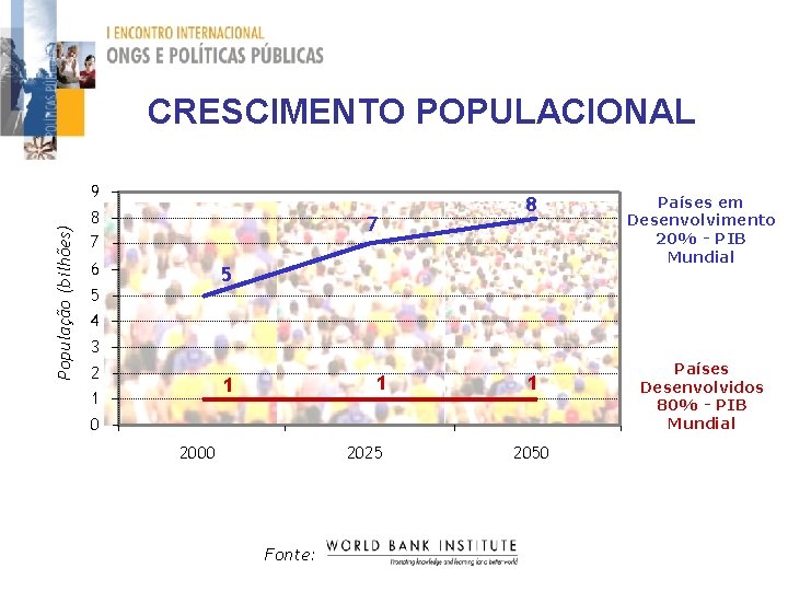 CRESCIMENTO POPULACIONAL População (bilhões) 9 8 7 7 6 8 5 5 4 Países