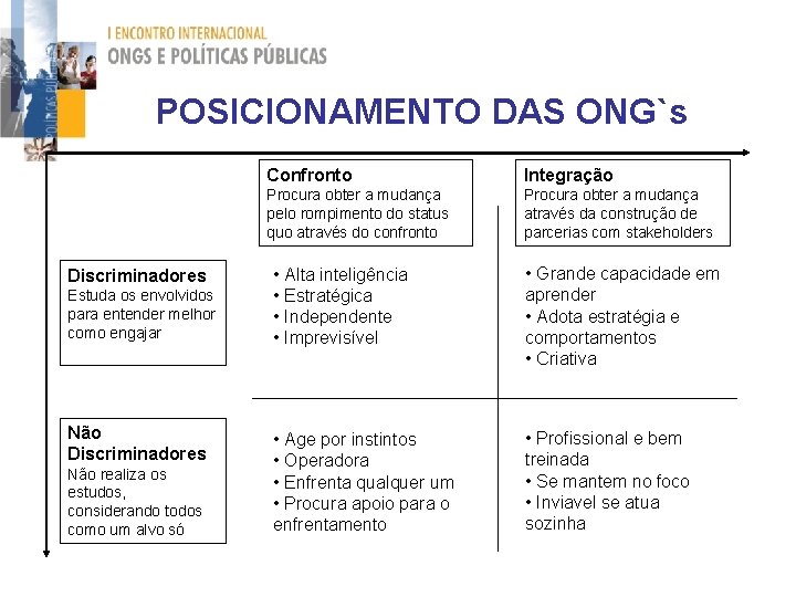 POSICIONAMENTO DAS ONG`s Discriminadores Estuda os envolvidos para entender melhor como engajar Não Discriminadores