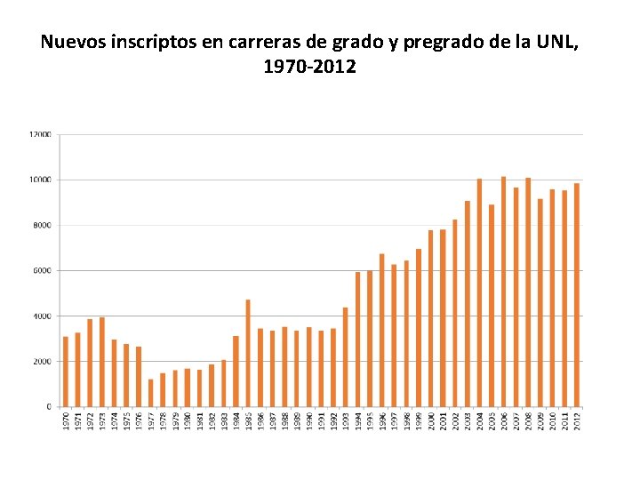 Nuevos inscriptos en carreras de grado y pregrado de la UNL, 1970 -2012 