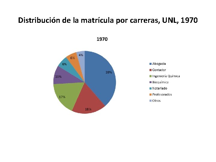 Distribución de la matrícula por carreras, UNL, 1970 
