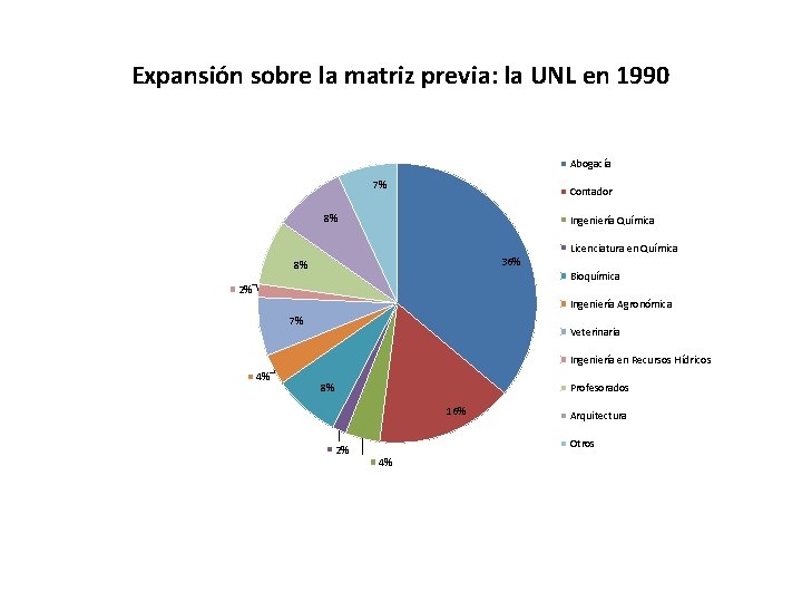 Expansión sobre la matriz previa: la UNL en 1990 Abogacía 7% Contador 8% Ingeniería