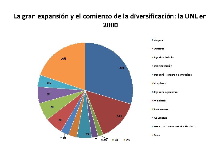 La gran expansión y el comienzo de la diversificación: la UNL en 2000 Abogacía