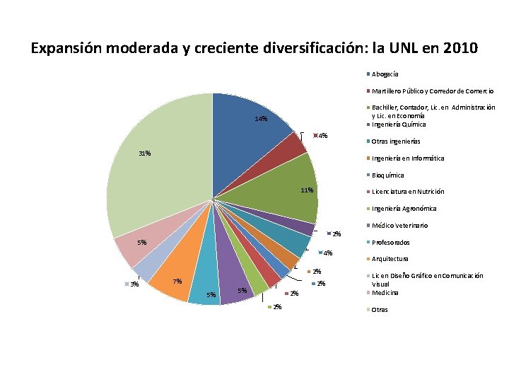 Expansión moderada y creciente diversificación: la UNL en 2010 Abogacía Martillero Público y Corredor