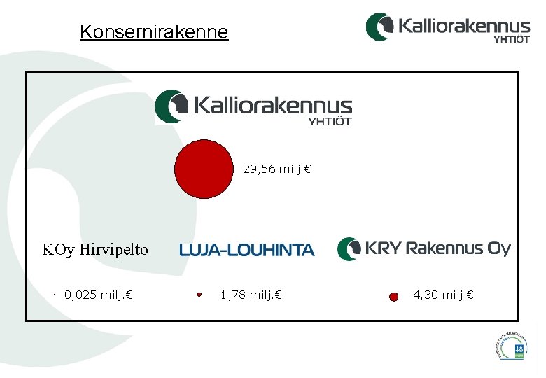 Konsernirakenne 29, 56 milj. € KOy Hirvipelto 0, 025 milj. € 1, 78 milj.