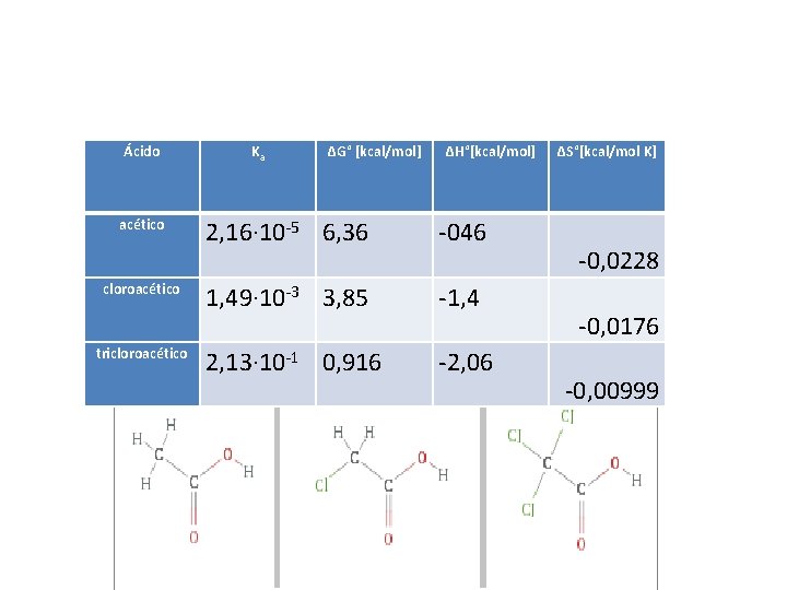 Ácido acético cloroacético tricloroacético Ka ∆G° [kcal/mol] ∆H°[kcal/mol] 2, 16∙ 10 -5 6, 36