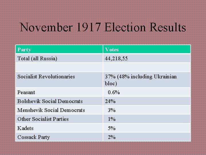 November 1917 Election Results Party Votes Total (all Russia) 44, 218, 55 Socialist Revolutionaries