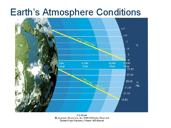 Earth’s Atmosphere Conditions 