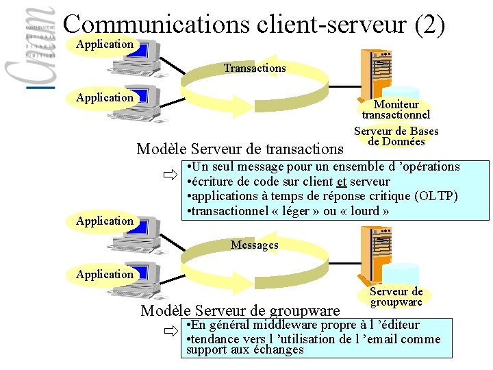 Communications client-serveur (2) Application Transactions Application Modèle Serveur de transactions Application Moniteur transactionnel Serveur