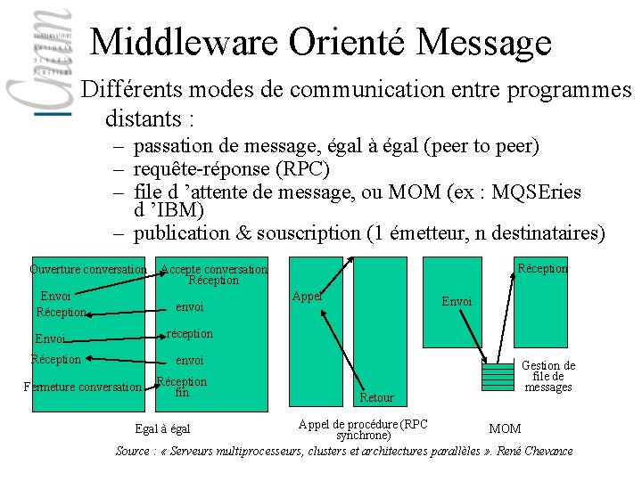 Middleware Orienté Message Différents modes de communication entre programmes distants : – passation de