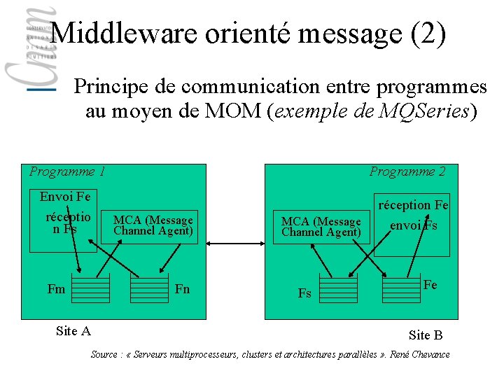 Middleware orienté message (2) Principe de communication entre programmes au moyen de MOM (exemple