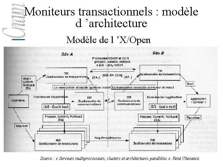 Moniteurs transactionnels : modèle d ’architecture Modèle de l ’X/Open Source : « Serveurs