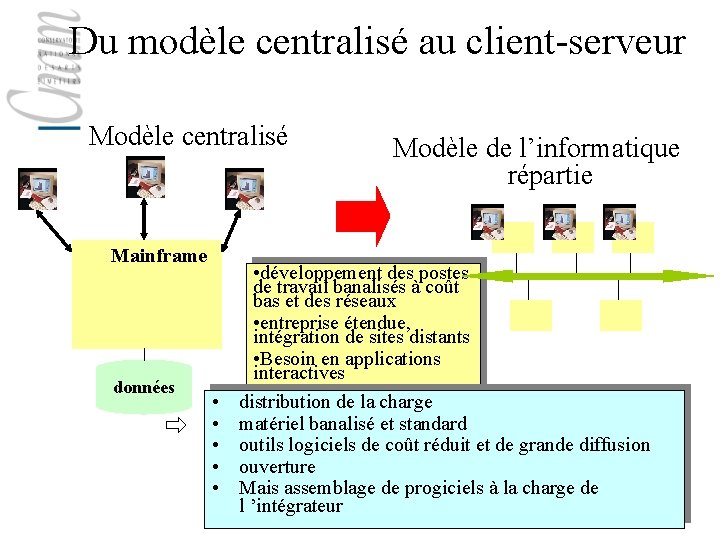 Du modèle centralisé au client-serveur Modèle centralisé Mainframe données • • • Modèle de