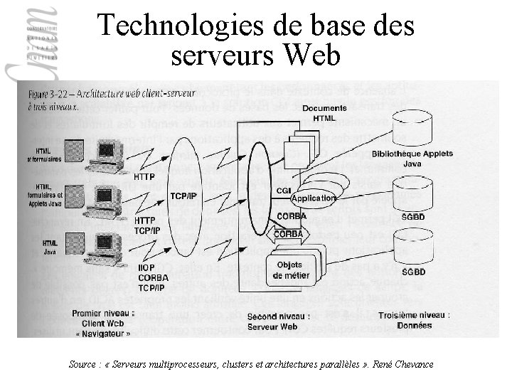 Technologies de base des serveurs Web Source : « Serveurs multiprocesseurs, clusters et architectures