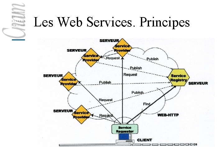 Les Web Services. Principes 