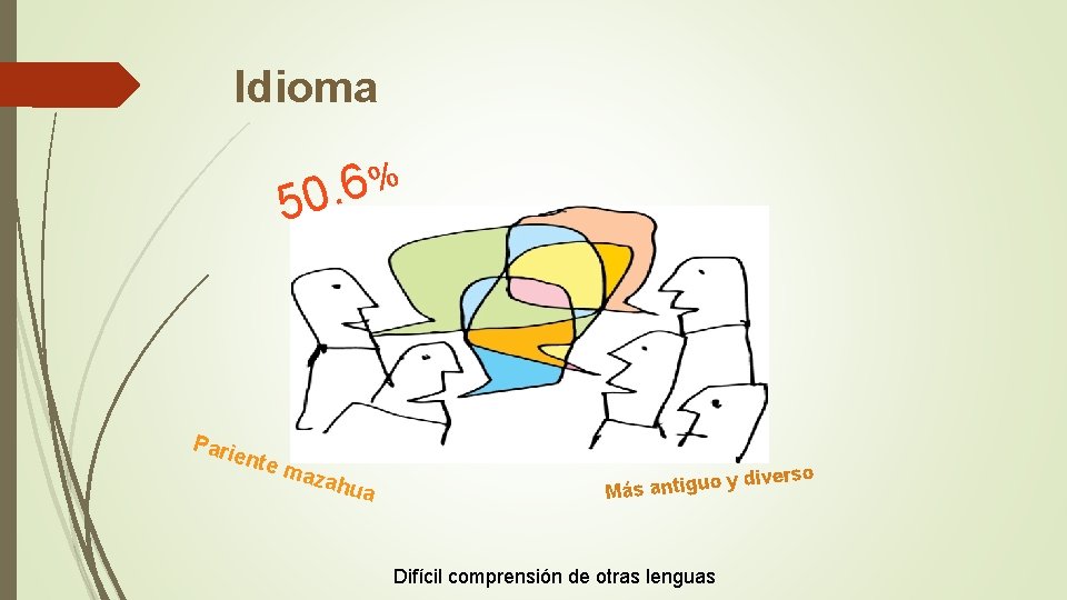 Idioma % 6. 50 Pari ente maz ahua o Más antigu Difícil comprensión de