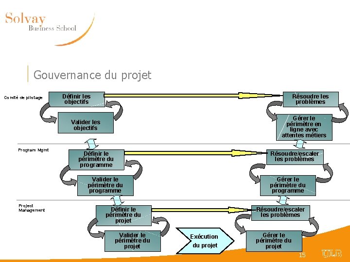 Gouvernance du projet Comité de pilotage Définir les objectifs Résoudre les problèmes Gérer le