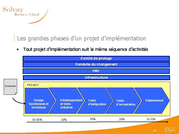 Les grandes phases d’un projet d’implémentation • Tout projet d’implémentation suit la même séquence