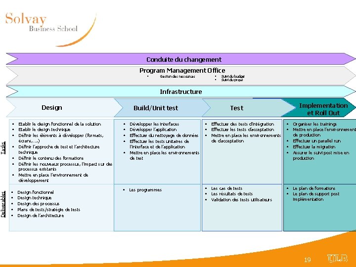 Tasks Deliverables Conduite du changement Program Management Office • • • Gestion des ressources