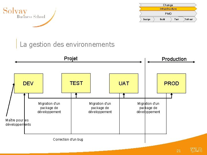 Change Infrastructure PMO Design Build Test Roll-out La gestion des environnements Projet Production TEST