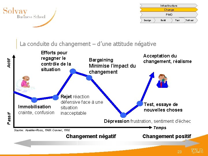 Infrastructure Change PMO Design Build Test Roll-out Passif Actif La conduite du changement –