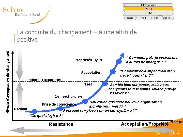 Infrastructure Change PMO Design Build Test Roll-out Niveau d’acceptation du changement La conduite du