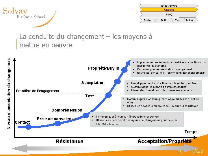 Infrastructure Change PMO Design Build Test Roll-out Niveau d’acceptation du changement La conduite du