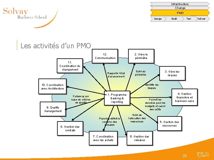 Infrastructure Change PMO Design Build Test Les activités d’un PMO 12. Communication 11. Coordination