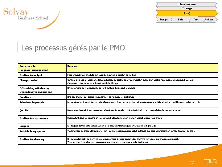 Infrastructure Change PMO Design Build Test Les processus gérés par le PMO Processus de