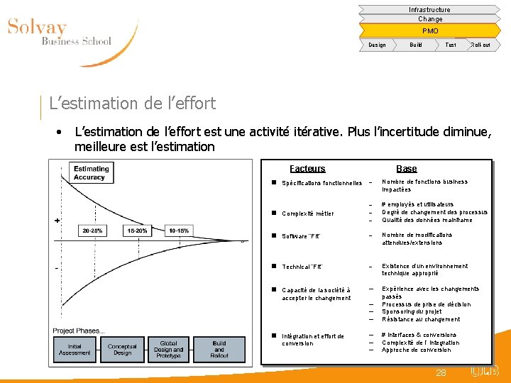 Infrastructure Change PMO Design Build Test Roll-out L’estimation de l’effort • L’estimation de l’effort