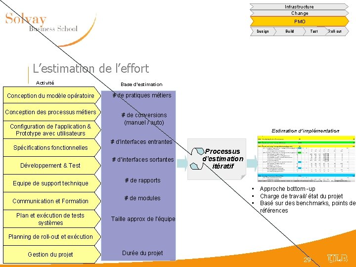 Infrastructure Change PMO Design Build Test Roll-out L’estimation de l’effort Activité Conception du modèle