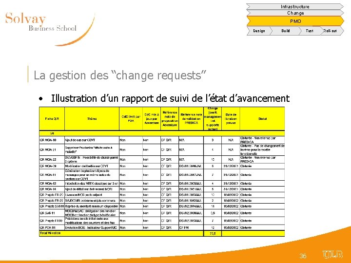 Infrastructure Change PMO Design Build Test La gestion des “change requests” • Illustration d’un