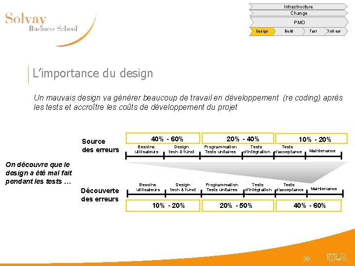 Infrastructure Change PMO Design Build Test Roll-out L’importance du design Un mauvais design va