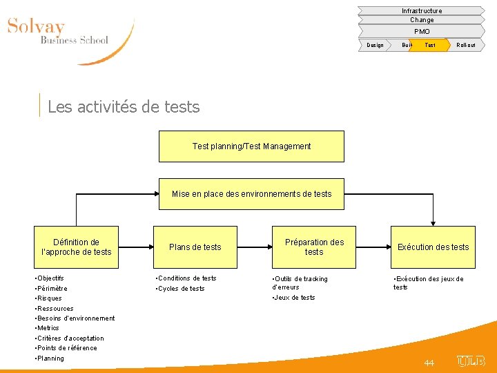 Infrastructure Change PMO Design Build Test Roll-out Les activités de tests Test planning/Test Management