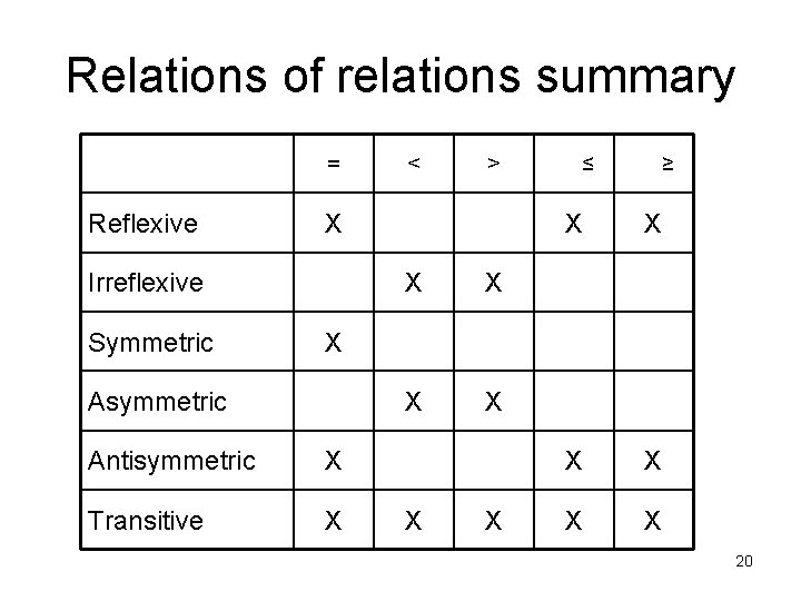 Relations of relations summary = Reflexive > X Irreflexive Symmetric < X X ≤