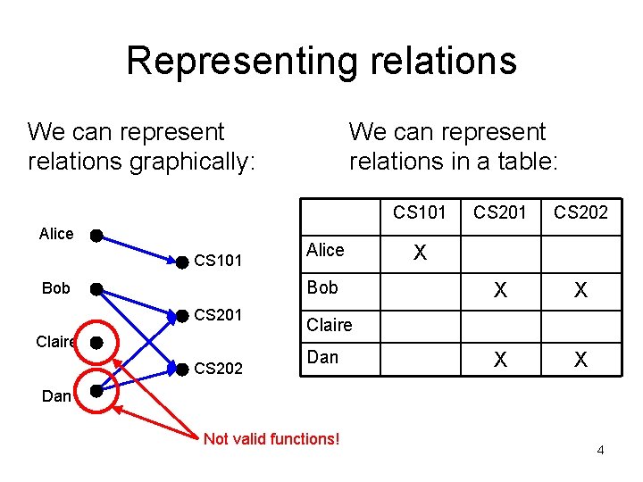 Representing relations We can represent relations graphically: We can represent relations in a table: