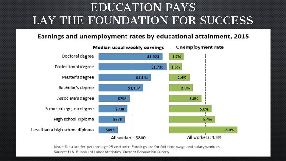 EDUCATION PAYS LAY THE FOUNDATION FOR SUCCESS 