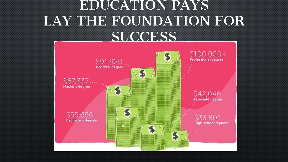 EDUCATION PAYS LAY THE FOUNDATION FOR SUCCESS 