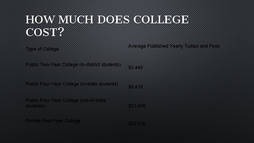 HOW MUCH DOES COLLEGE COST? Type of College Public Two-Year College (in-district students) Public