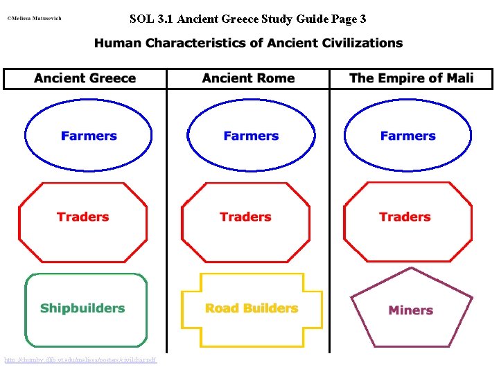 SOL 3. 1 Ancient Greece Study Guide Page 3 http: //chumby. dlib. vt. edu/melissa/posters/civilchar.