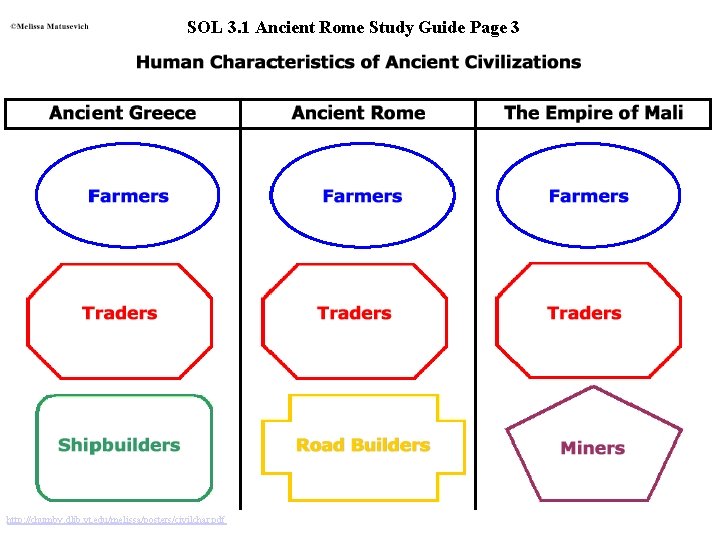 SOL 3. 1 Ancient Rome Study Guide Page 3 http: //chumby. dlib. vt. edu/melissa/posters/civilchar. SOL 3. 1 Ancient Rome Study Guide Page 3 http: //chumby. dlib. vt. edu/melissa/posters/civilchar.