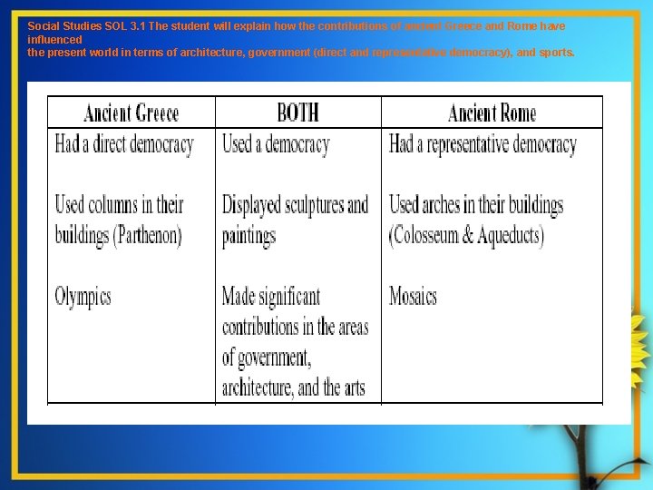 Social Studies SOL 3. 1 The student will explain how the contributions of ancient Social Studies SOL 3. 1 The student will explain how the contributions of ancient